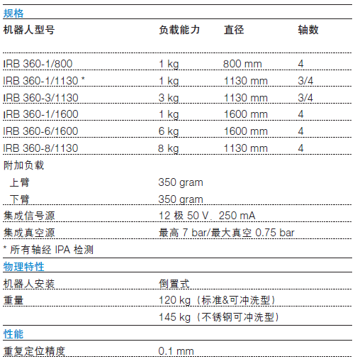 ABB IRB360分拣机器人产品样册