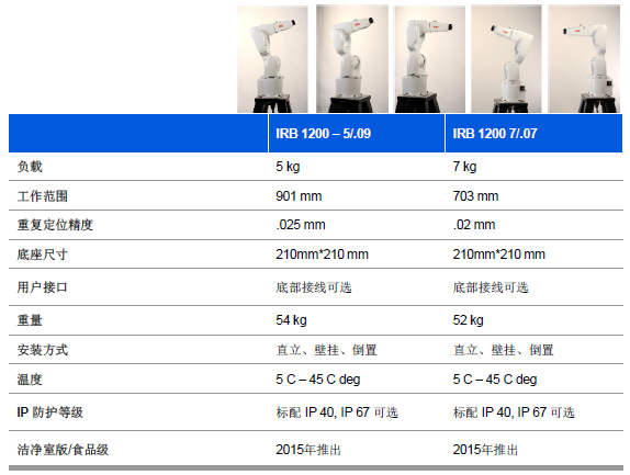 ABB 1200机器人产品概述