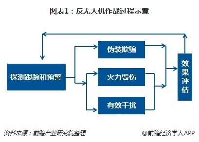 反无人机作战过程示意