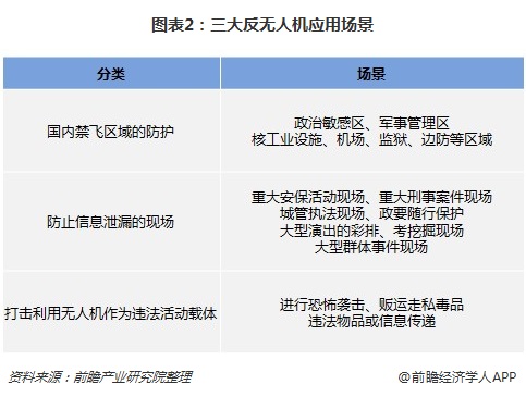 三大反无人机应用场景