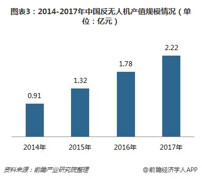 2014-2017年中国反无人机产值规模情况