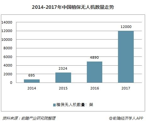 2014-2017年中国植保无人机数量走势