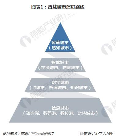 智慧城市演进路线