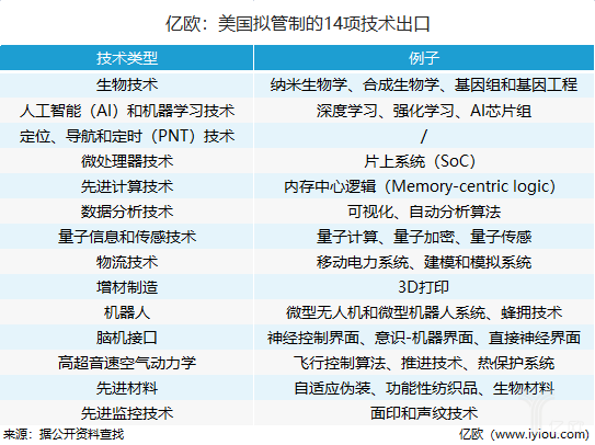 又唱一出空城计还是胸有成竹？美国限制14类技术出口