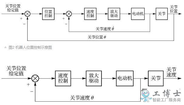 机器人的控制系统和控制趋势