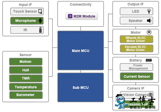 服务机器人传感：超声波ToF、IMU、NTC